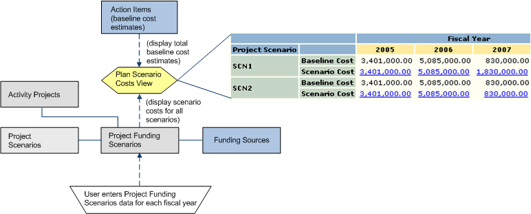 database tables used in planning a funding scenario