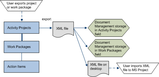 diagram showing the database tables used to export project or work package data to Microsoft Project