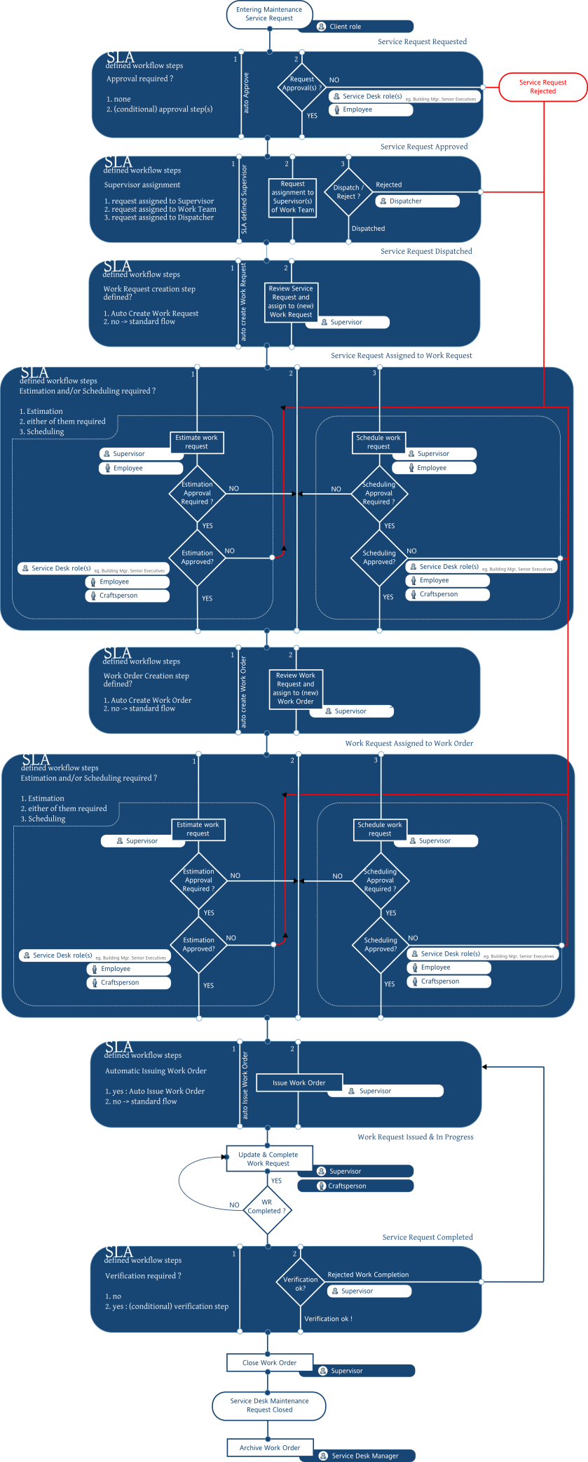 On Demand Work Activity Workflow